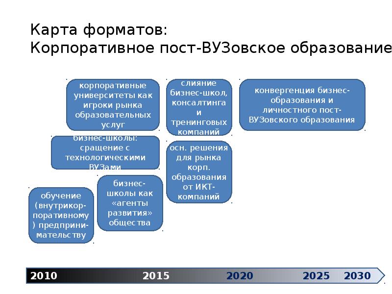 Проект об образовании 2030