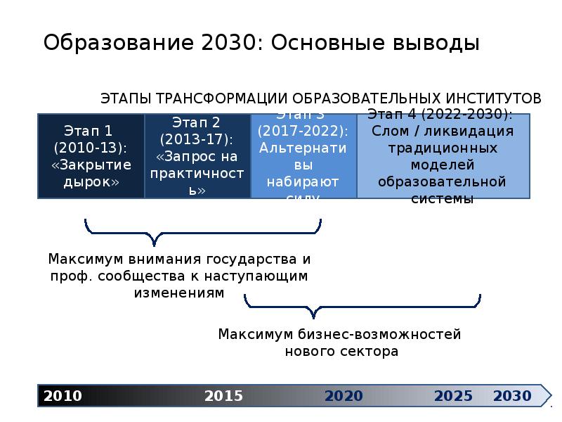 Дорожная карта образование 2030