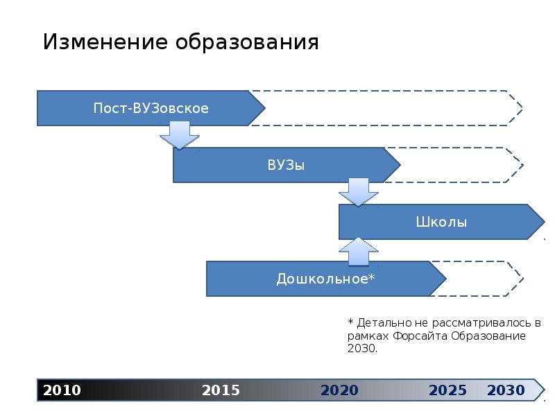 Проект об образовании 2030