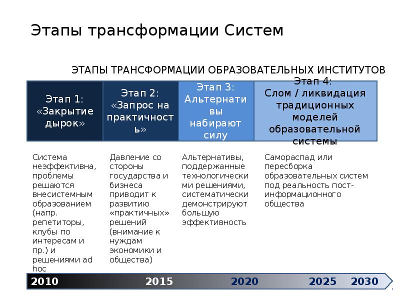 Дорожная карта цифровой трансформации