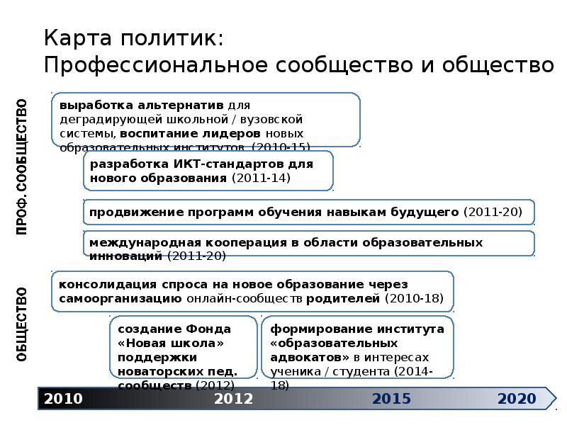 Проект об образовании 2030