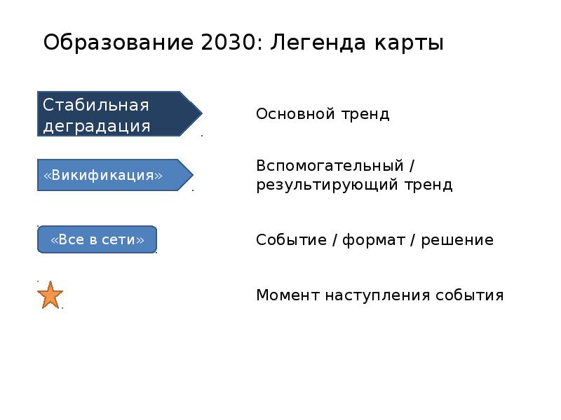 Дорожная карта до 2030 года