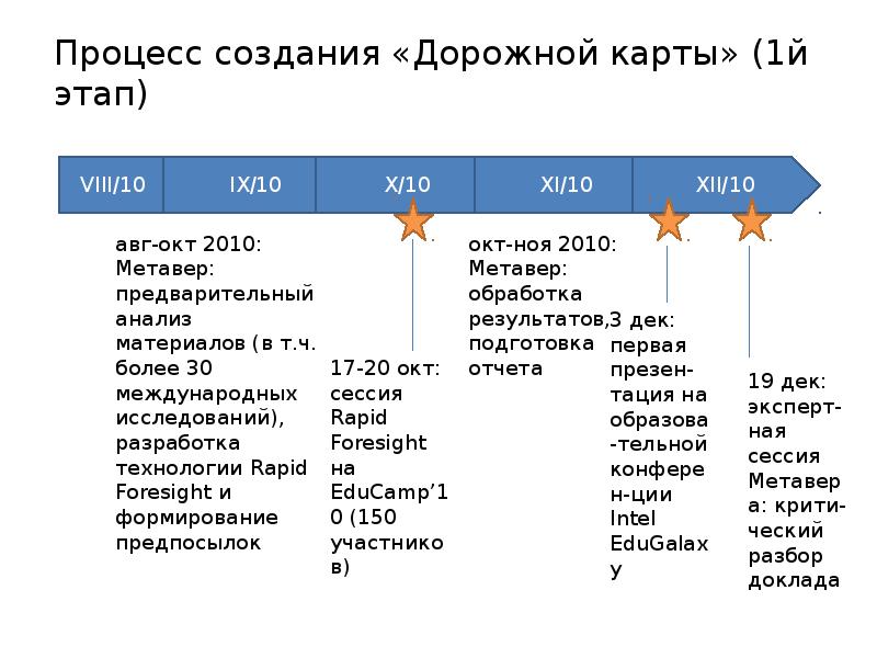 Дорожная карта образование 2030