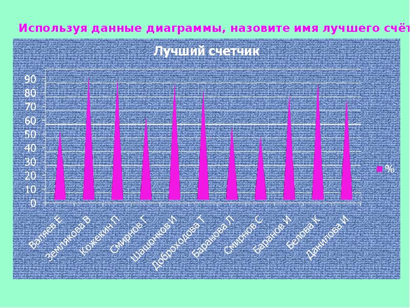 Данная диаграмма. Что называют гистограммой. Гистограмма называется. Временной диаграммой называют. Цифры данные графики фото.