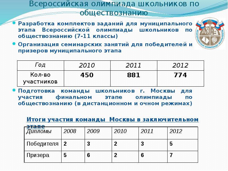 Этапы олимпиады по обществознанию