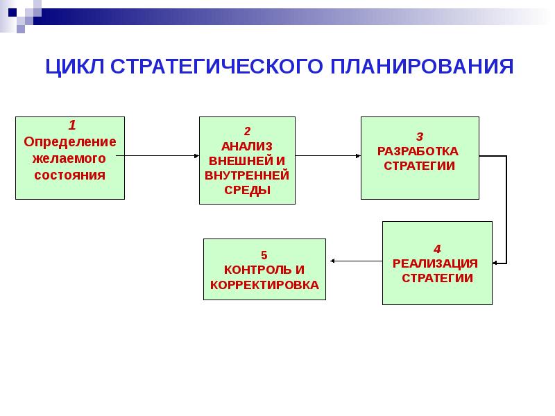 На этапе планирования определяются