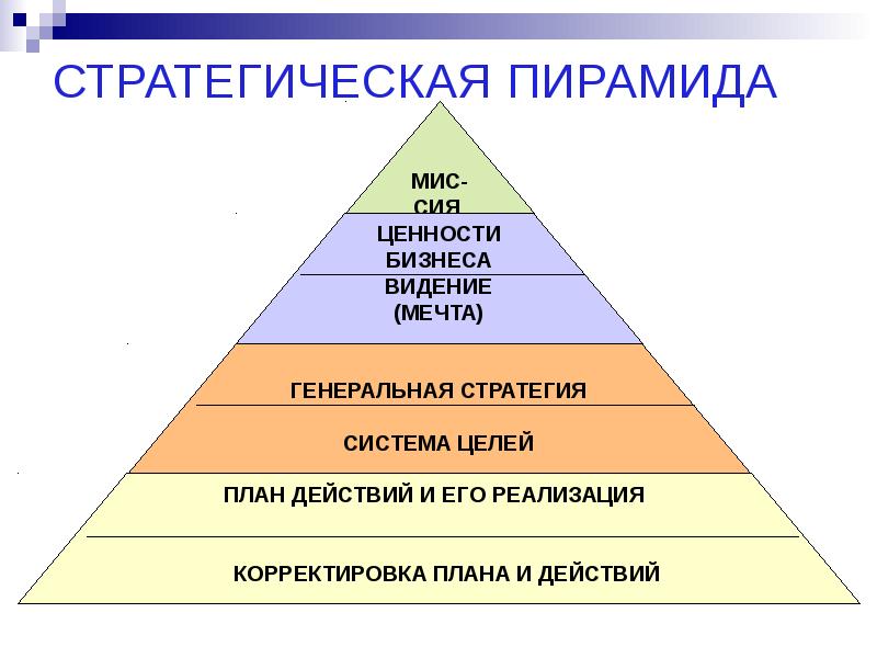 Пирамида целей. Пирамида стратегического планирования. Стратегическая пирамида миссия видение. Уровни стратегической пирамиды. Пирамида планирования в стратегическом менеджменте.