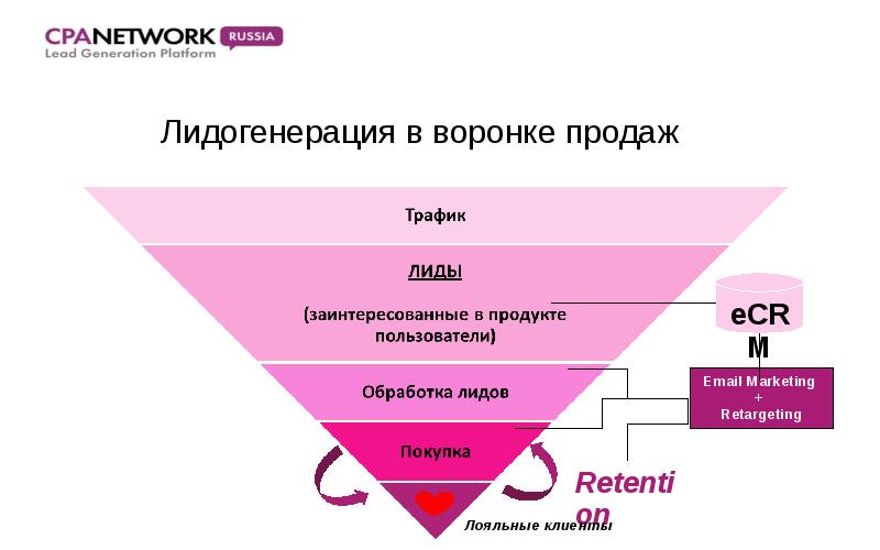 Что такое лиды в продажах простыми