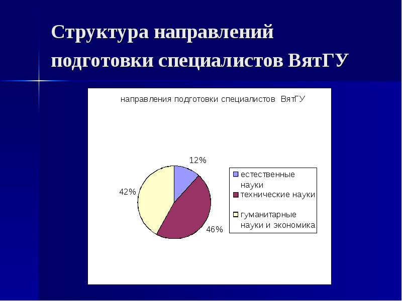 Структура направления. ВЯТГУ направления подготовки. Структура управления ВЯТГУ. Структура по направлениям.