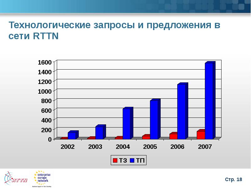 Международные результаты. Технологический запрос. Рттн.