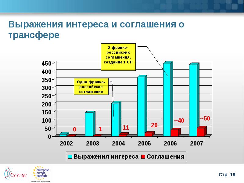 Международные результаты. Выражение заинтересованности. Слайд сегмент опыта. Выражает интересы.