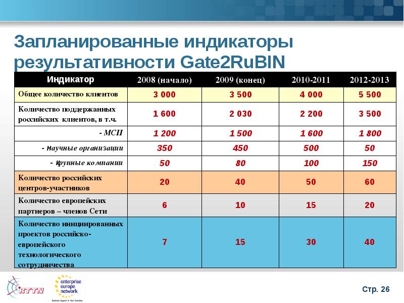 Индикаторы результативности проекта