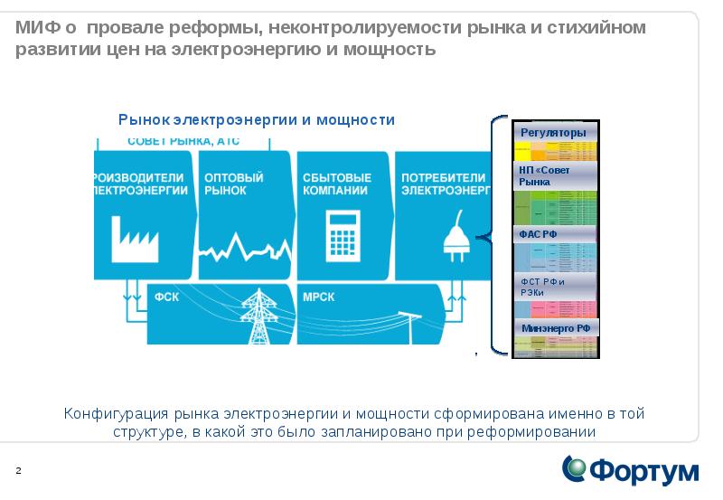 Организация рынка энергии. Структура оптового рынка электроэнергии и мощности в России. Рынок электроэнергии. Оптовый рынок электроэнергии. Структура рынка электроэнергии в России.