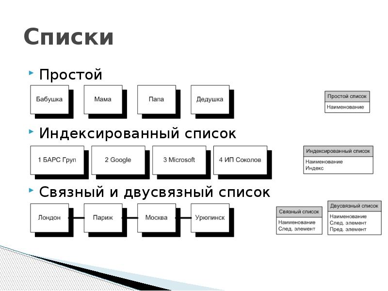 Простейшие список. Просто список. Список простых. C# список дерево. Связный список. Классификация связных списков?.