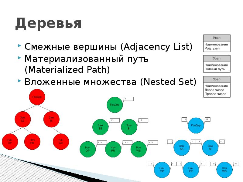 Способы хранения и алгоритмы обработки различных структур в реляционной БД