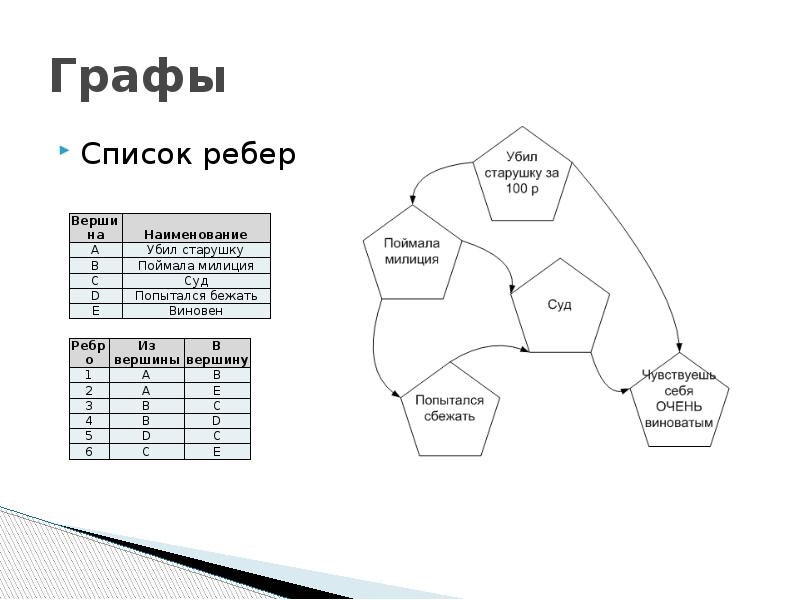 Список ребер c. Список ребер графа. Задание графа списком ребер. Список ребер для графов.