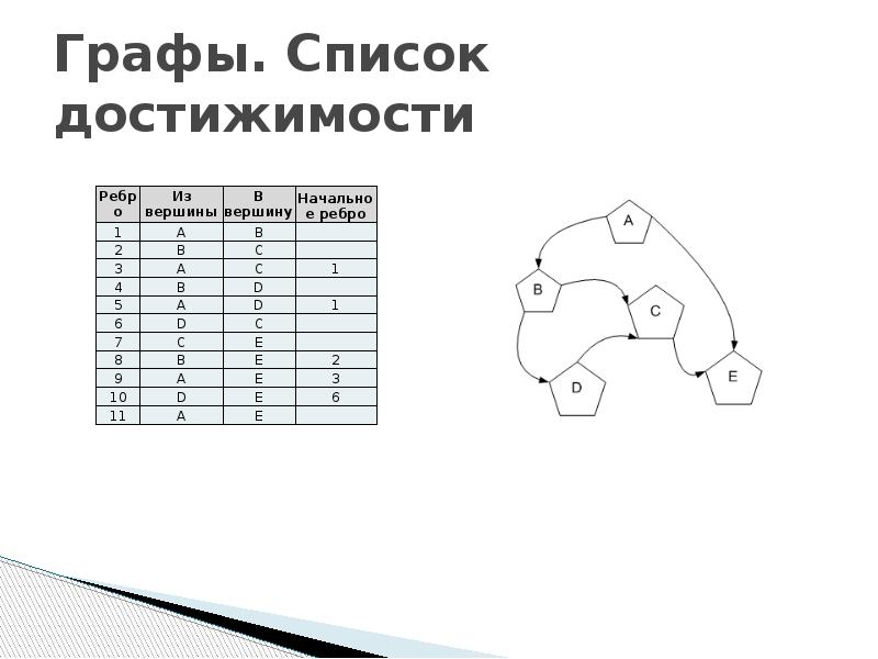 Графа списком. Граф достижимости. Способы хранения графа. Способы хранения графов список. Диаметр дерева Граф.