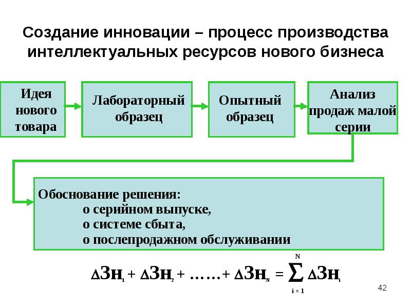 Схема коммерциализации это