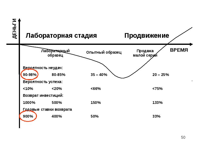 Вероятность успеха и неудач. Этапы коммерциализации инноваций. Этапы коммерциализации научной разработки. Вероятность успеха. Вероятность неуспеха.