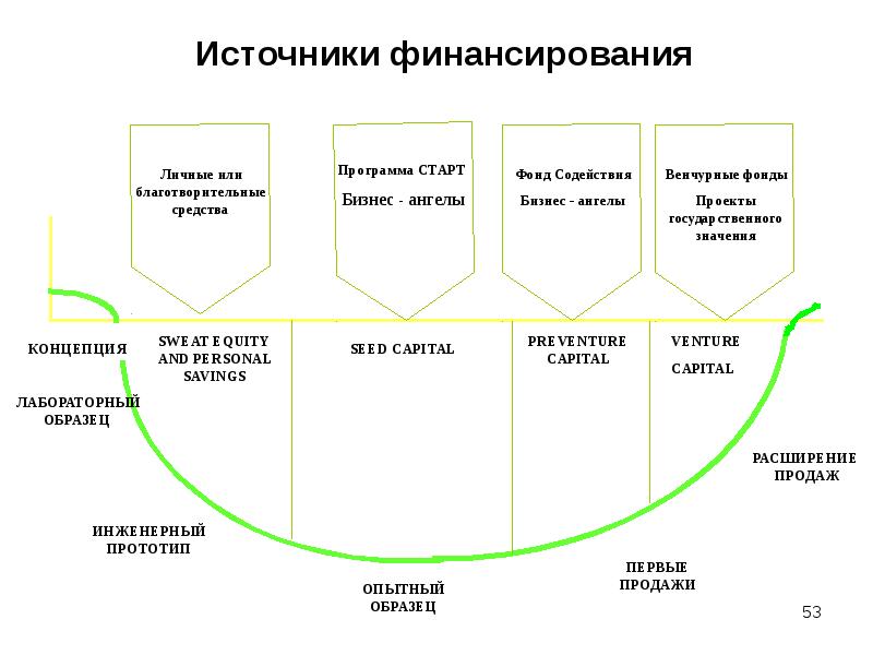 Особенности финансирования инновационных проектов бизнес ангелами