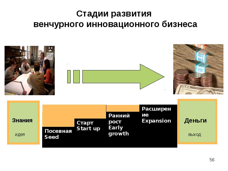 Стадии венчурного проекта