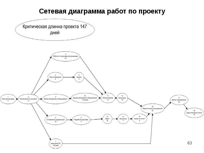 Построение сетевой диаграммы