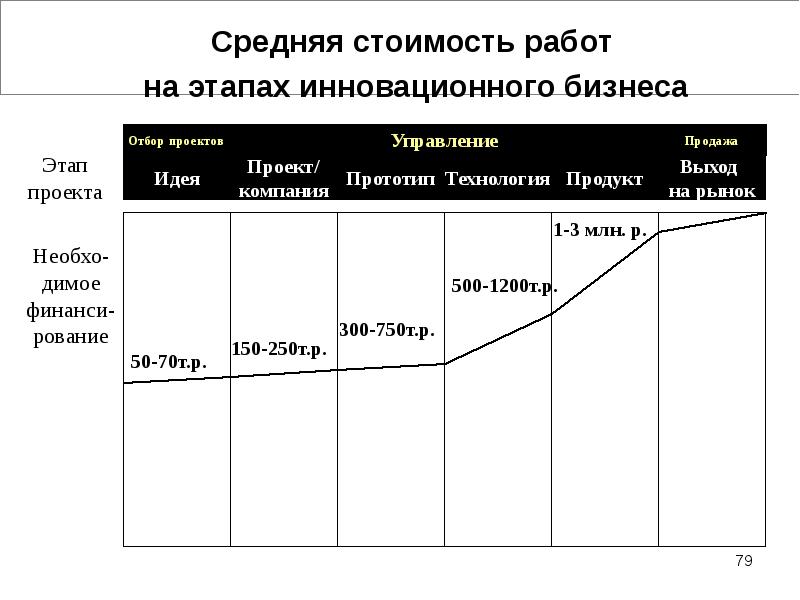 Этапы коммерциализации проекта