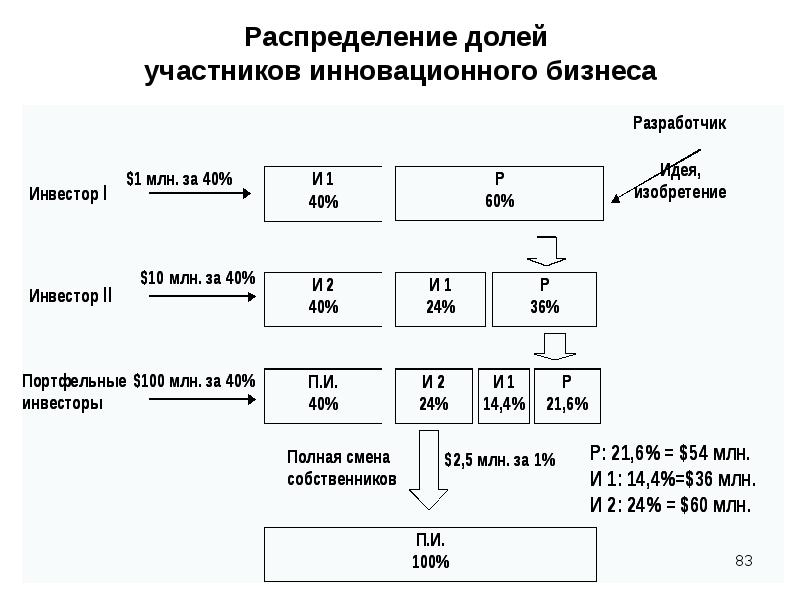 Как распределить долю. Как распределить долю