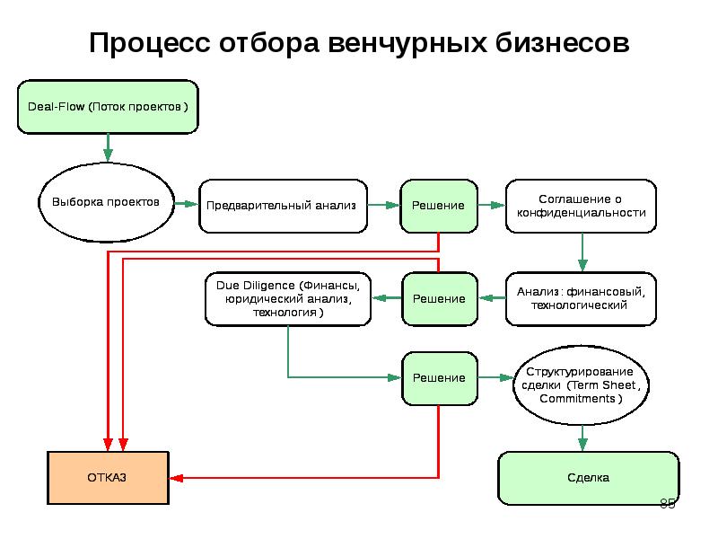 Отбор проектов нововведений