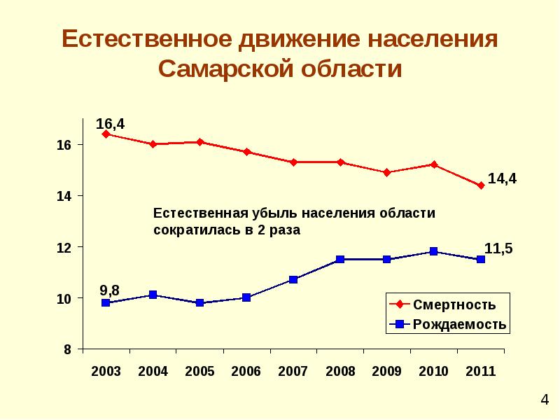 Естественное движение населения россии презентация