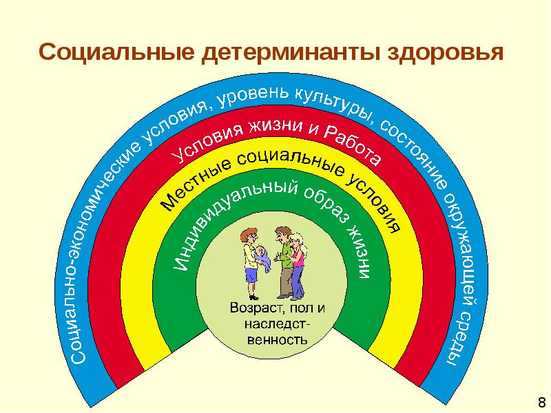 Формирование социального здоровья человека