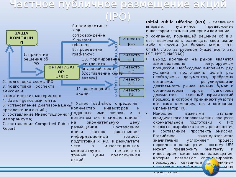 Spo что это в инвестициях. Публичное размещение акций. Публичное размещение эмитентом акции. Первичное публичное предложение. Этапы IPO процедура.