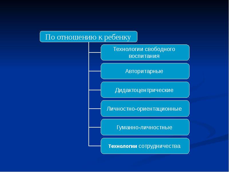 Свободные технологии. Дидактоцентрические технологии. Технология свободного воспитания. Авторитарные, Дидактоцентрические технологии это. Дидактоцентрические технологии обучения.