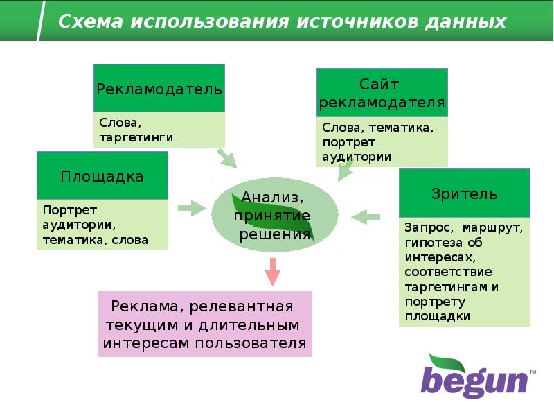 Пользуясь источниками информации. Текст рекламодателя.