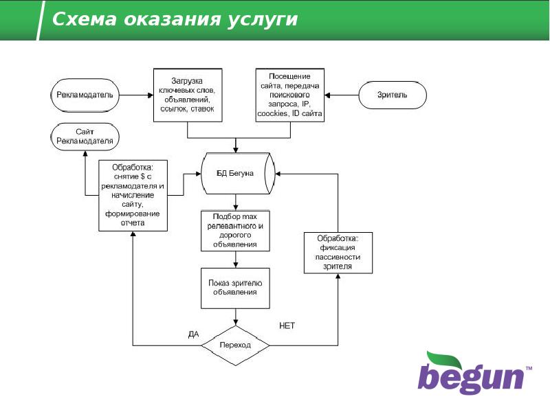 Услуги схема. Схема предоставления услуги. Схема оказания услуг. Схема выполнения работ. Схема предоставления онлайн услуги.