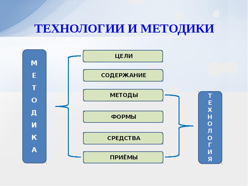 Цель содержание методы. Технологии формы методы содержание приемы. Цель содержание средства методы. Технология по видам слово.