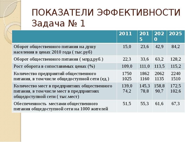 Показатели эффективности организации. Показатели эффективности предприятия общественного питания. Основные показатели деятельности предприятия питания. Показатели эффективности деятельности предприятий общепита. Критерии эффективности предприятий общественного питания.