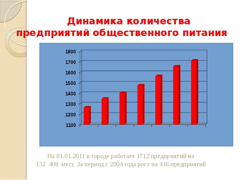 Предприятие динамика. Динамика количества предприятий общественного питания. Количество предприятий общественного питания. Динамика количества предприятий. Количество предприятий общественного питания в России.