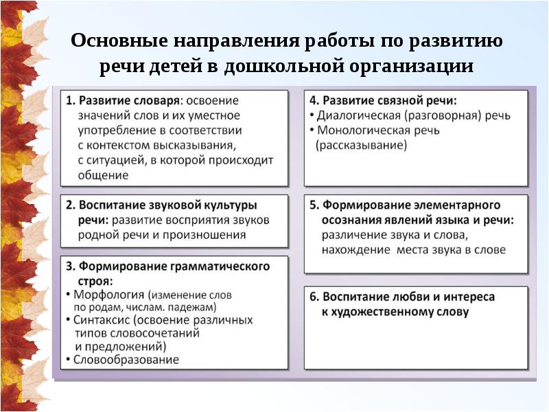 Речевое развитие дошкольников по фгос презентация