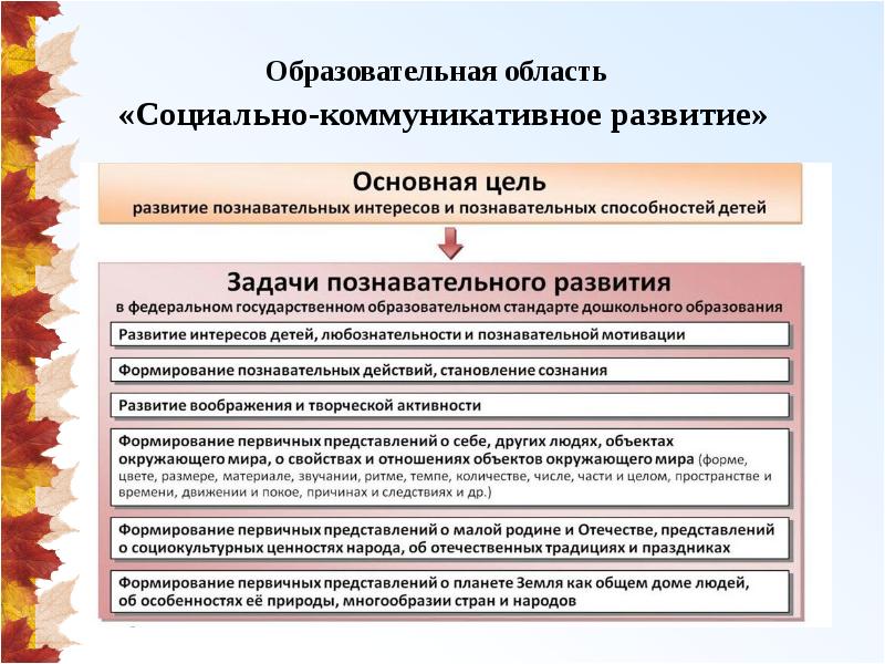 Задачи развития по образовательным областям. Области социально коммуникативного развития. Образовательная область социально-коммуникативное развитие. Социальные задачи в ДОУ. Социально коммуникативное развитие какие предметы и что входит.