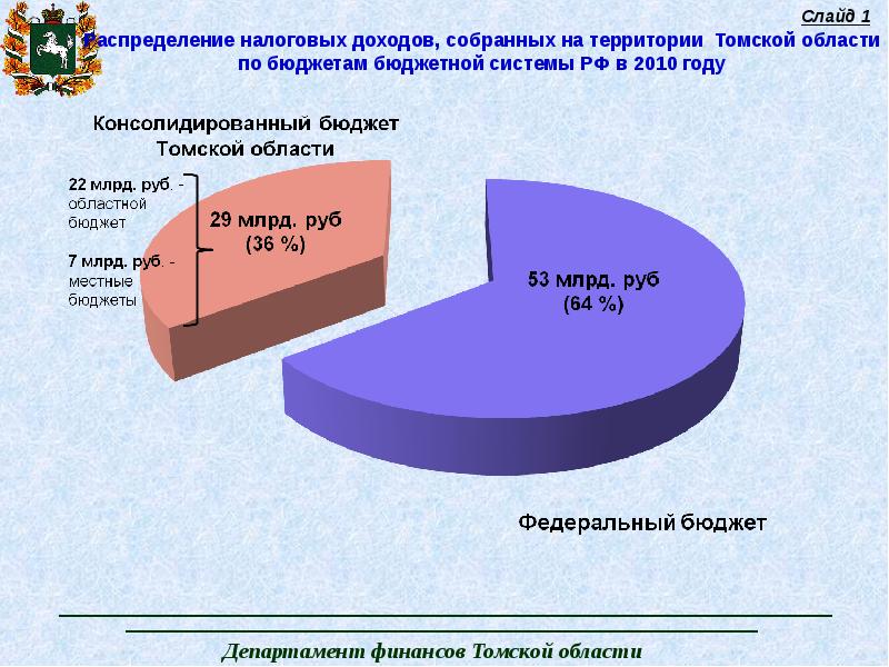 Распределение бюджетных ассигнований. Налоговые отчисления в федеральный бюджет по регионам. Распределение регионального бюджета. Распределение госбюджета. Распределение государственного бюджета.