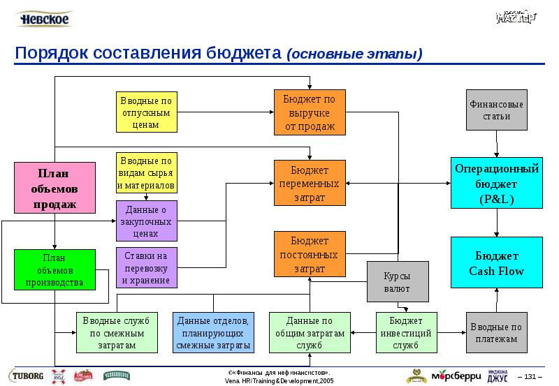 Презентация финансы для нефинансовых менеджеров