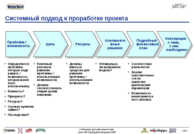 Уровень проработки проекта