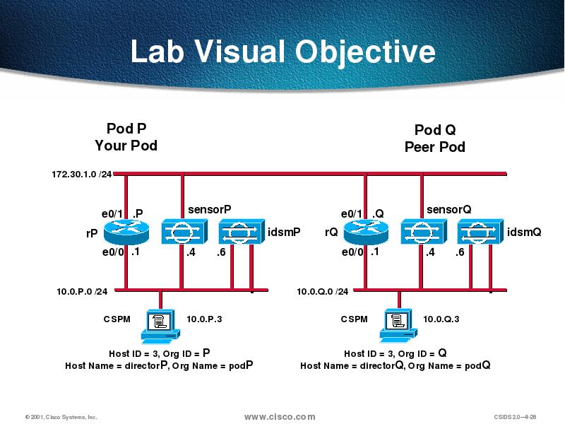 Visual lab. Cisco e1. Cisco 2001. Cisco Lab таблица. Intrusion Detection System Cisco.