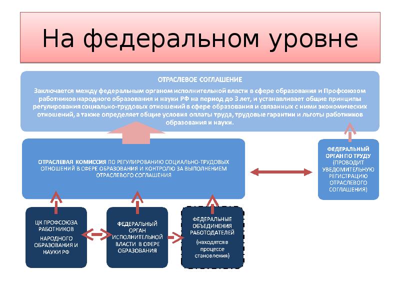 Реферат: Социального партнерство в России