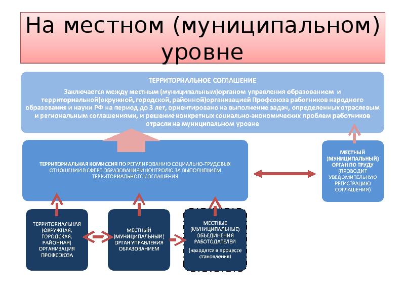 Территориальные муниципальные образования. Уровни муниципальных образований. Муниципальный уровень управления образованием. На уровне муниципального образования заключается соглашение. Уровни муниципального управления.