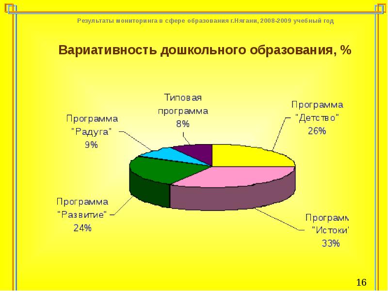 Результаты мониторинга. Мониторинг программа Истоки.