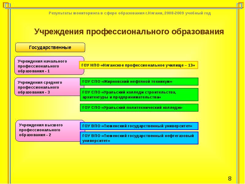 Мониторинг сферы. Профессиональные образовательные организации (002 001 001).