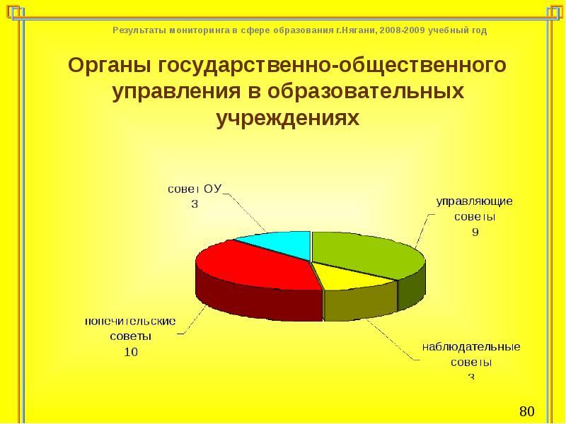 Мониторинг комитета по образованию. Нягань образовательные учреждения. Что входит в сферу образования. Сферы мониторинга. Сфера в Нягани.