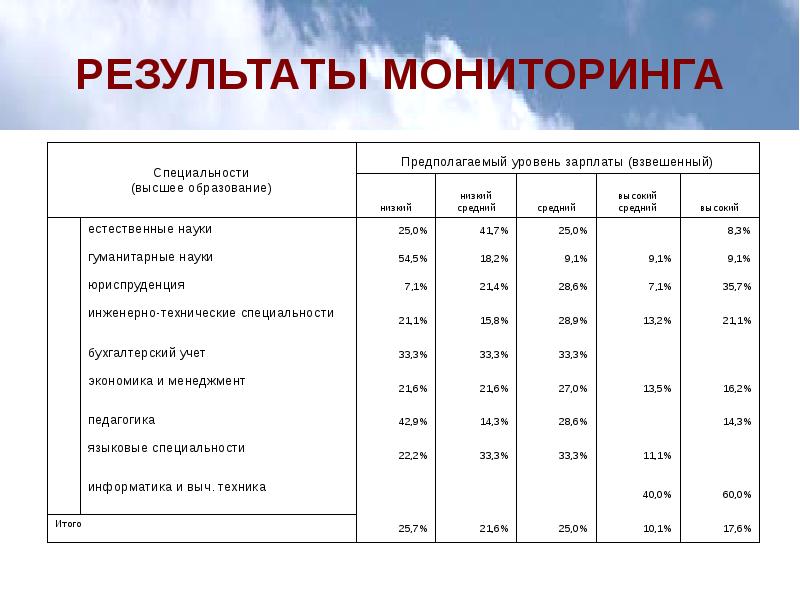 Мониторинг предполагает. Результаты мониторинга. Мониторинг профессии по заработной плате. Взвешенная зарплата. Мониторинг по профессиям.